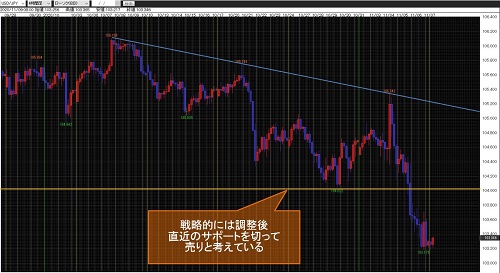 米ドル/円4時間足