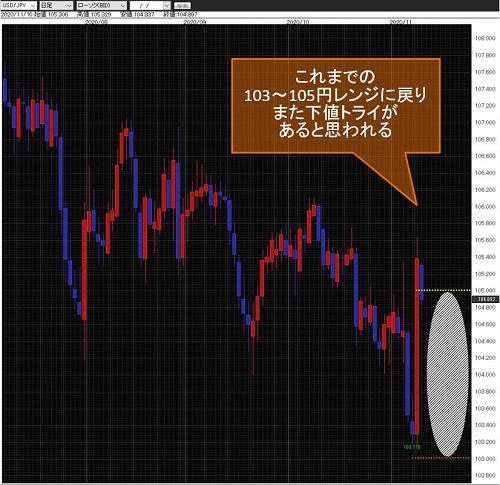 米ドル/円日足