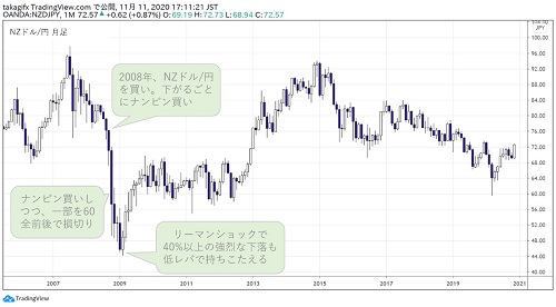 NZドル円月足