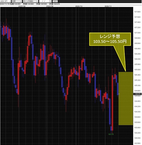 米ドル/円日足チャート