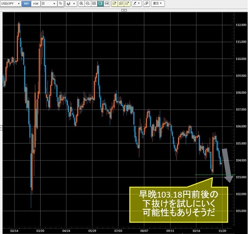 米ドル/円日足