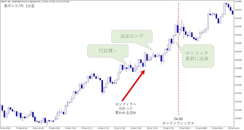 英ポンド円1分足