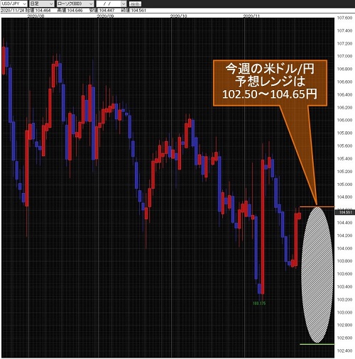 米ドル/円日足