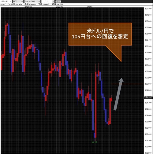 米ドル/円日足