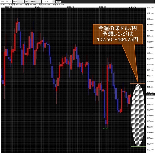 米ドル/円日足