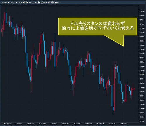 米ドル/円日足