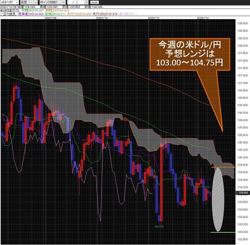 米ドル/円日足