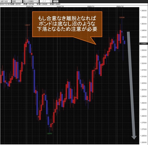 英ポンド/米ドル日足