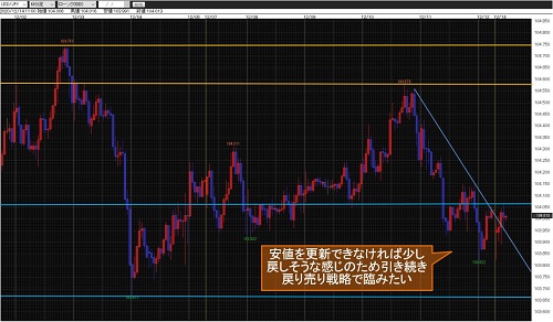米ドル/円60分足