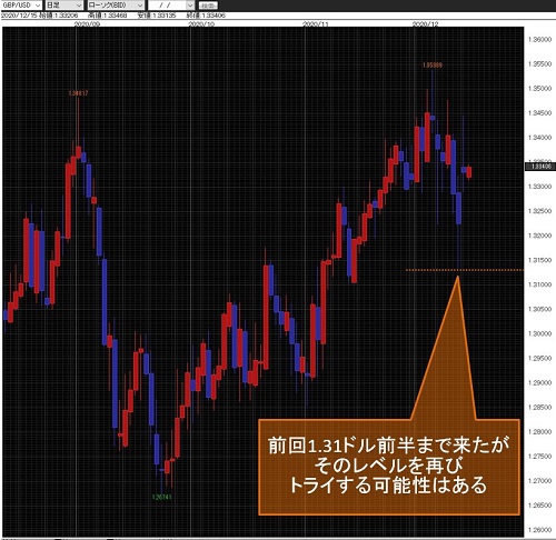 英ポンド/米ドル日足