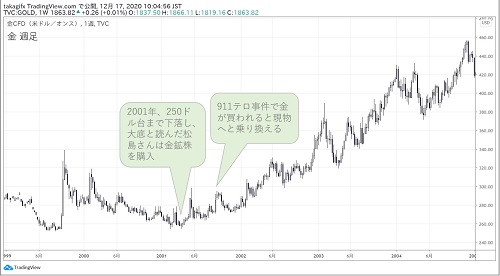 NY金先物週足