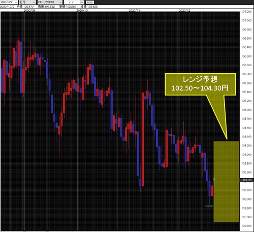 米ドル/円日足チャート