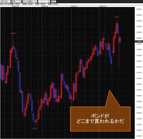 英ポンド/米ドル日足