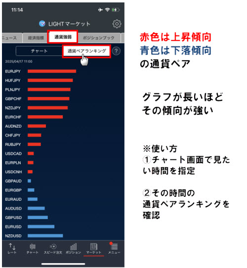 トレイダーズ証券[LIGHT FX]通貨強弱通貨ペアランキング画面