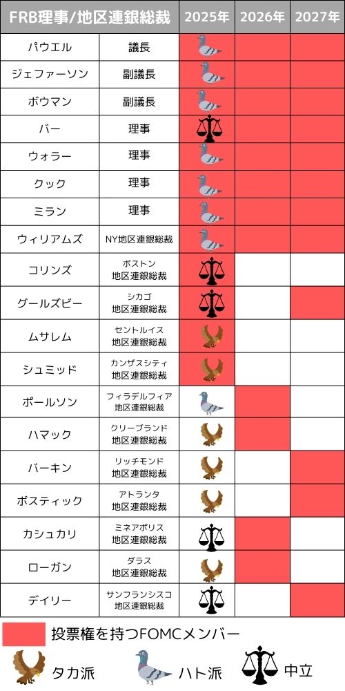 FOMCメンバー