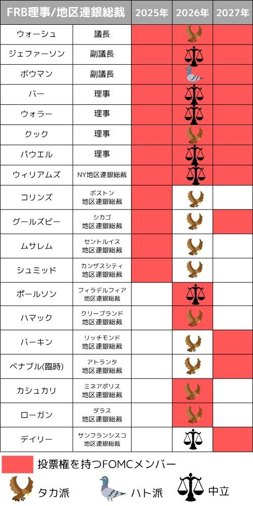 FOMCメンバー