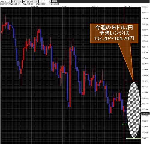 米ドル/円日足