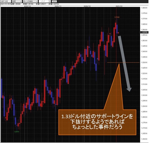 英ポンド/米ドル日足