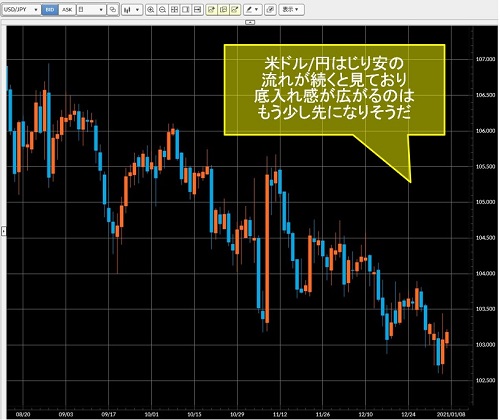 米ドル/円日足
