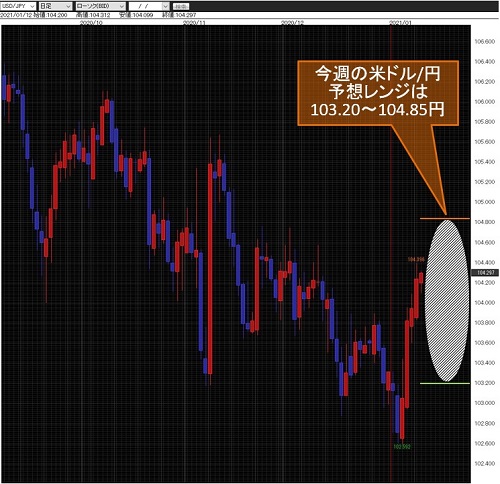 米ドル/円日足