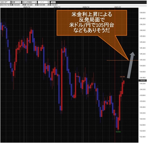 米ドル/円日足