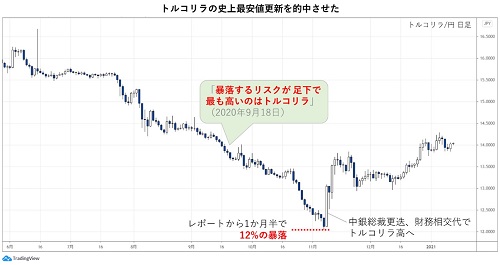 トルコリラ円日足