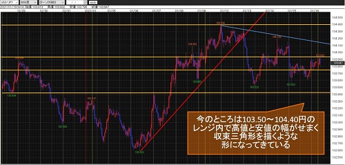 米ドル/円60分足