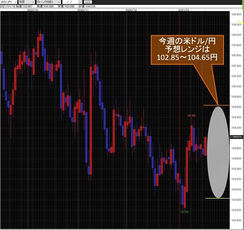 米ドル/円日足