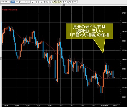米ドル/円日足