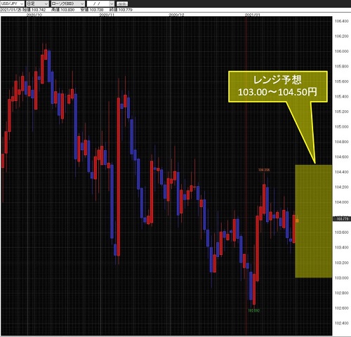 米ドル/円日足チャート