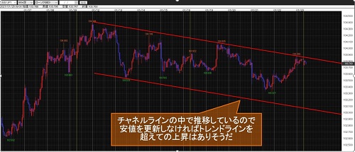 米ドル/円60分足