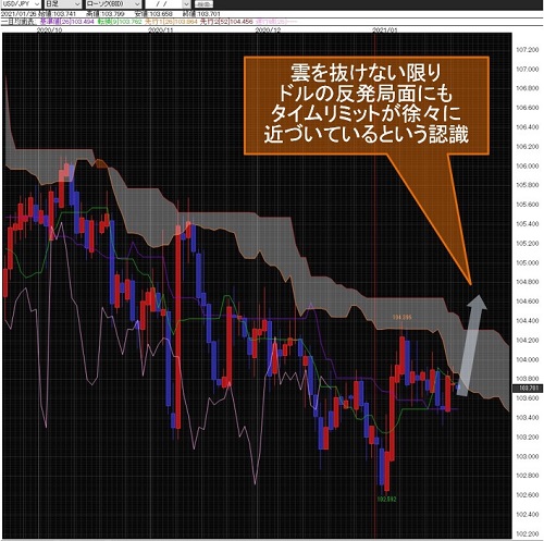 米ドル/円日足