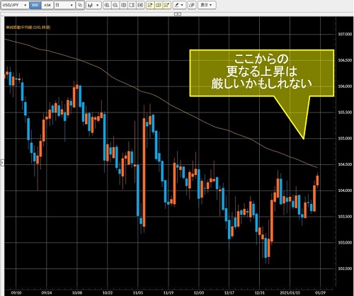 米ドル/円日足