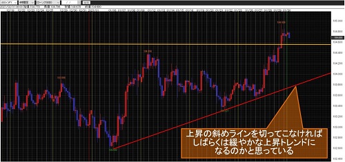 米ドル/円4時間足