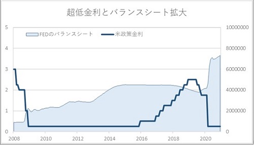 超定期金利とバランスシート拡大