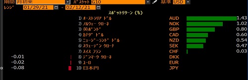 主要通貨対ドル騰落率