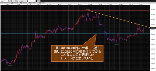 米ドル/円60分足
