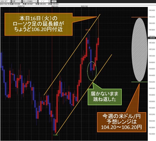 米ドル/円日足