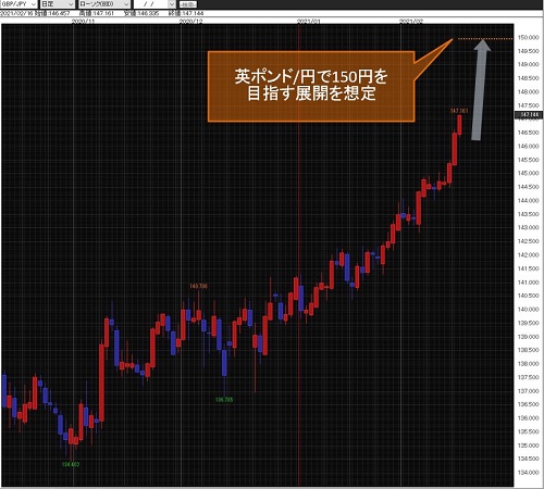 英ポンド/円日足