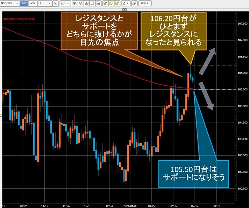 米ドル/円日足