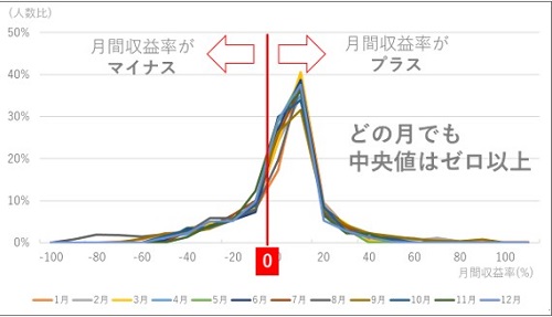 月間収益率の月別分布