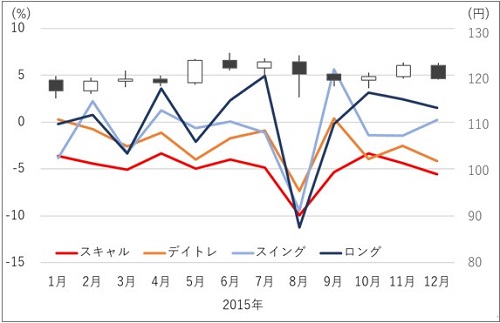保有期間(取引スタイル)と月ごとの収益率