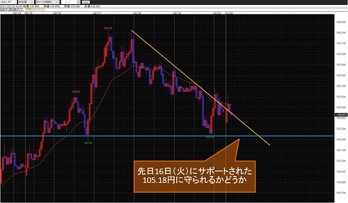 米ドル/円60分足