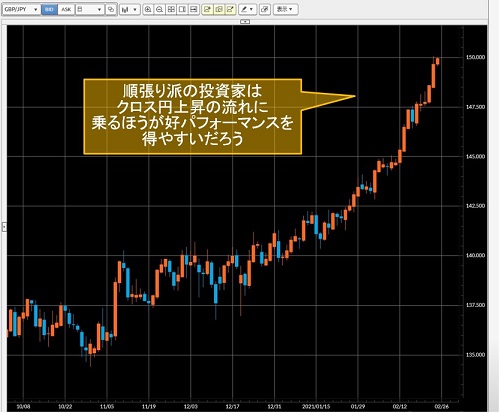 英ポンド/円日足