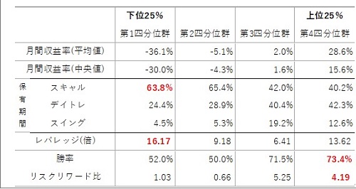 収益率別に見た取引指標データ
