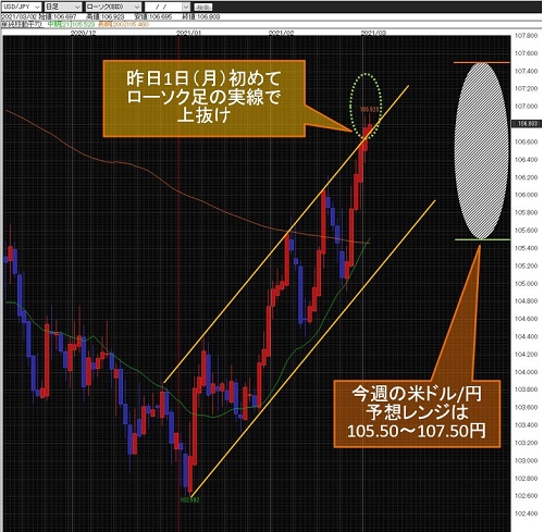 米ドル/円日足
