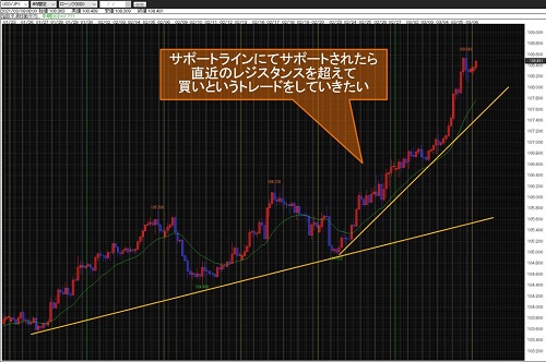 米ドル/円4時間足