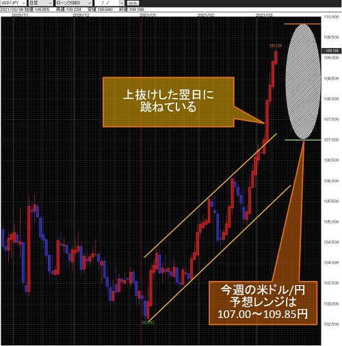 米ドル/円日足