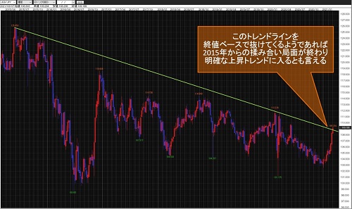 米ドル/円週足