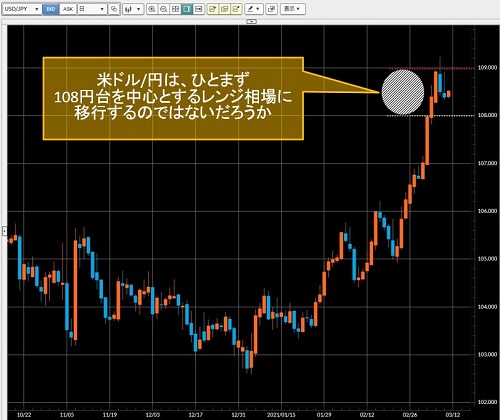米ドル/円日足